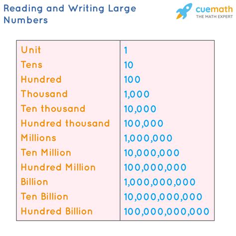 what is 1.4 billion|Names of Large Numbers .